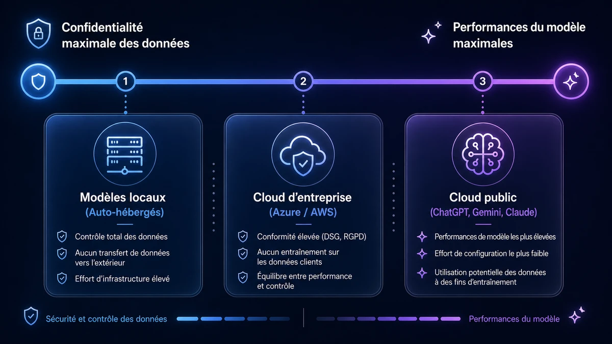 Le juste équilibre entre innovation et sécurité